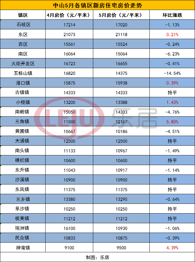 2023年中山房价跌了多少,中山的二手房房价为什么跌了