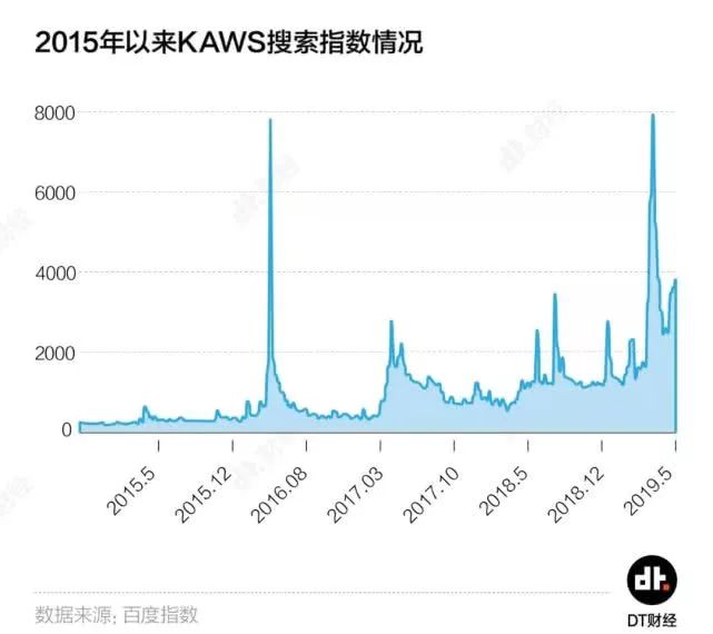 全员抢购优衣库kaws是真的吗,优衣库kaws怎么火的
