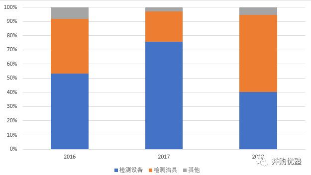 苹果、京东方、LG、三星、夏普全是它客户！这家LCD/OLED面板AOI检测企业的赛道逻辑解析