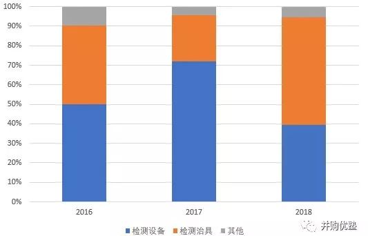 苹果、京东方、LG、三星、夏普全是它客户！这家LCD/OLED面板AOI检测企业的赛道逻辑解析