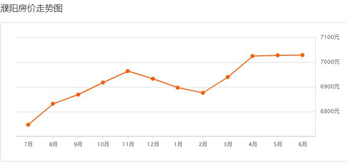 濮阳6月最新房价,这些小区房价大变!你家涨了吗?