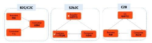 社交商业裂变创新方案,社交电商4种运营模式