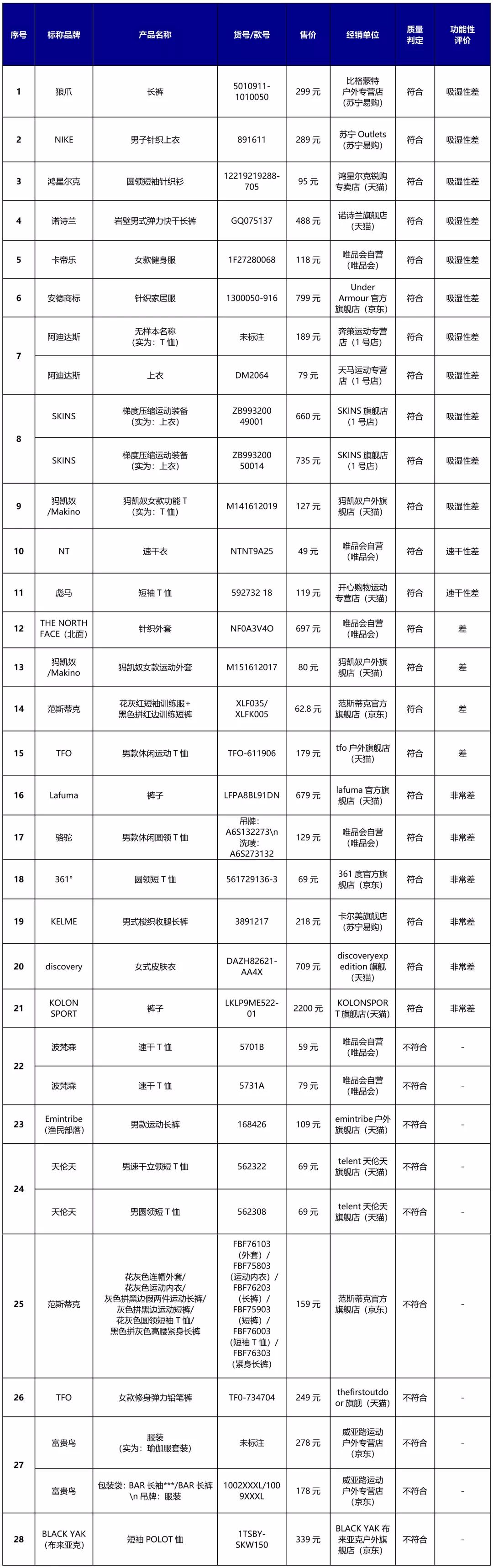 361速干衣测评,速干衣30元与80元的区别