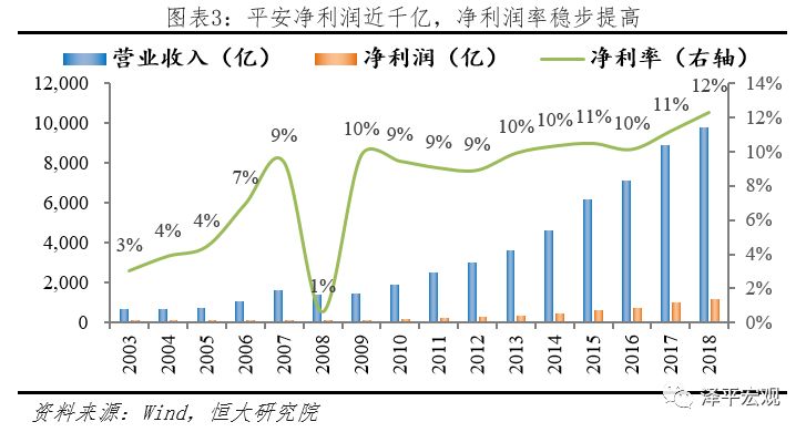 中国平安中国最大的金融集团,平安综合金融发展历程