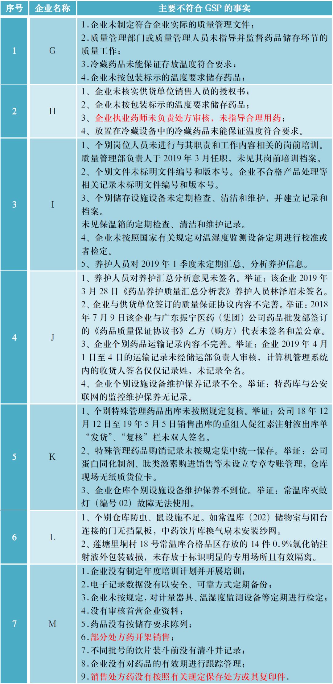 药店违法撤销gsp证书,14家药店被注销名单
