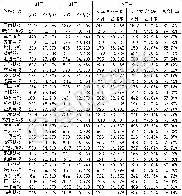 最新驾考通过率排行榜,驾校驾考通过率排名在哪里查