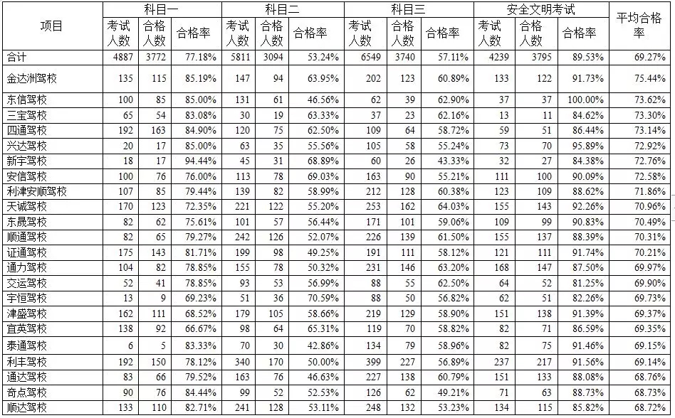 东营市所有驾校一览表,东营驾校哪家强