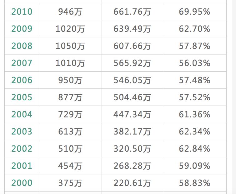 全国历年高考人数和录取人数文库,历年北京高考人数和录取率