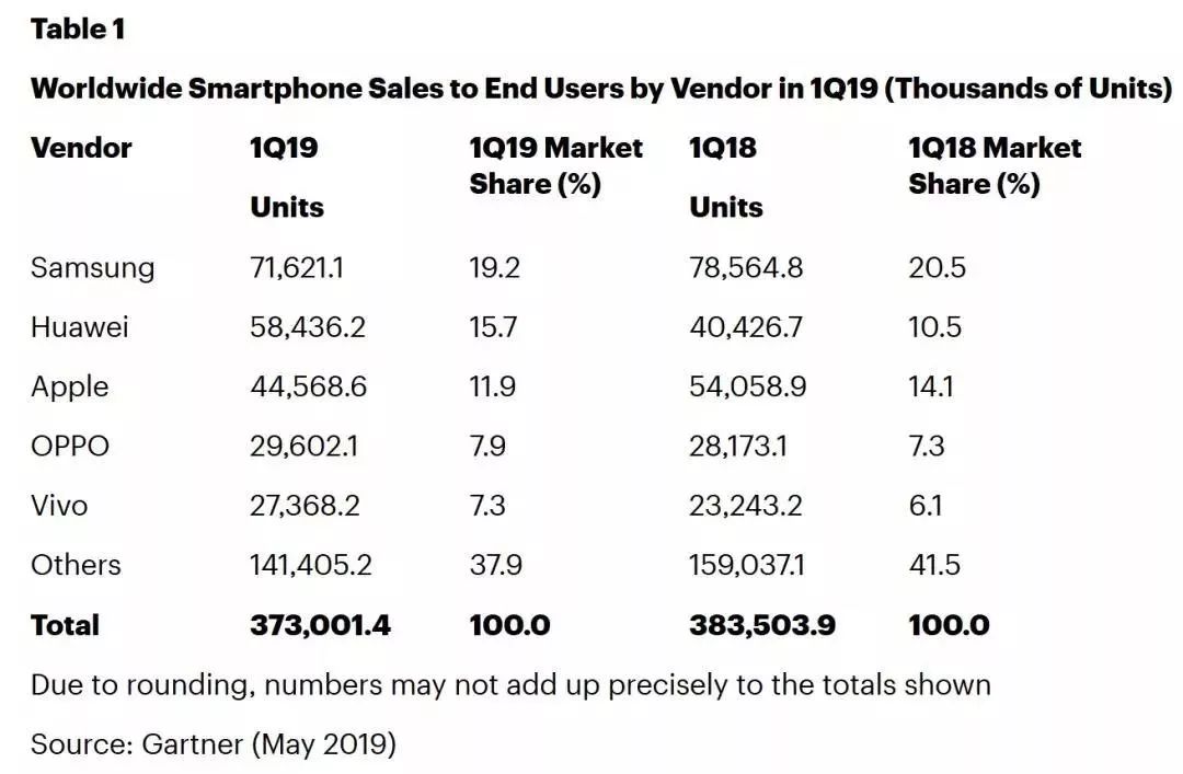 富士康将宣布重大管理层调整，郭台铭退居二线；全国III卷作文题，被“押中”上热搜；Q1全球智能手机销量华为排名第二