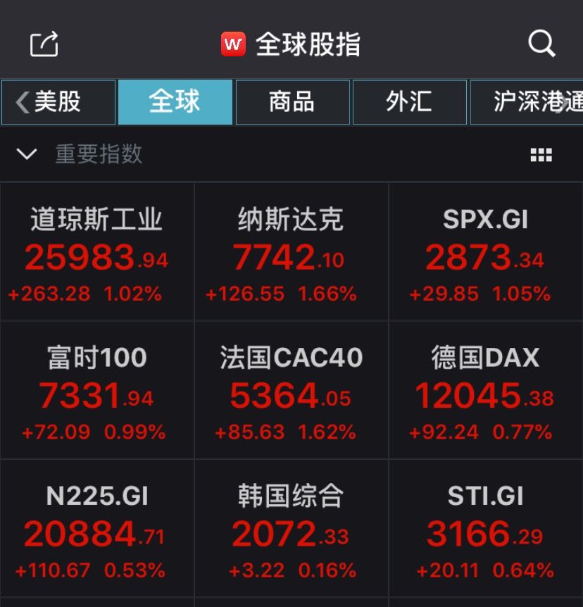 多头狂欢!美股创6个月最大单周涨幅,分析师:市场已过度解读降息预期,事情没那么简单