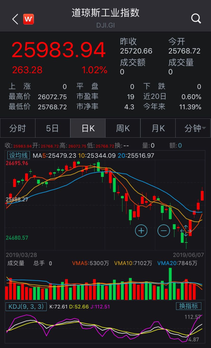 多头狂欢!美股创6个月最大单周涨幅,分析师:市场已过度解读降息预期,事情没那么简单