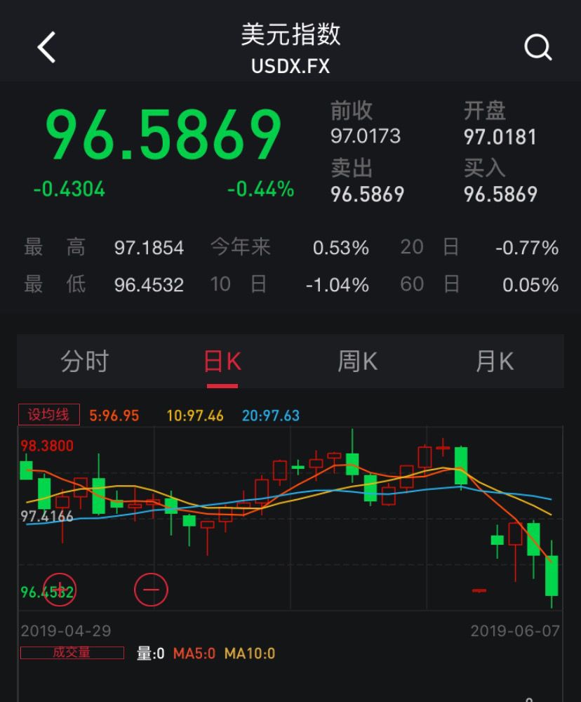 多头狂欢!美股创6个月最大单周涨幅,分析师:市场已过度解读降息预期,事情没那么简单