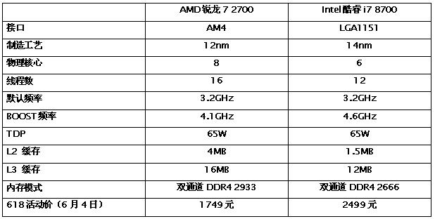 12代酷睿和6代锐龙性能对比,锐龙7八核和11代i5