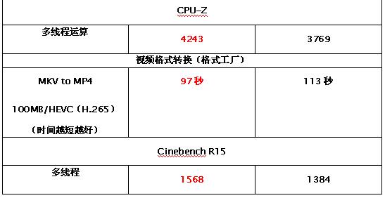 12代酷睿和6代锐龙性能对比,锐龙7八核和11代i5
