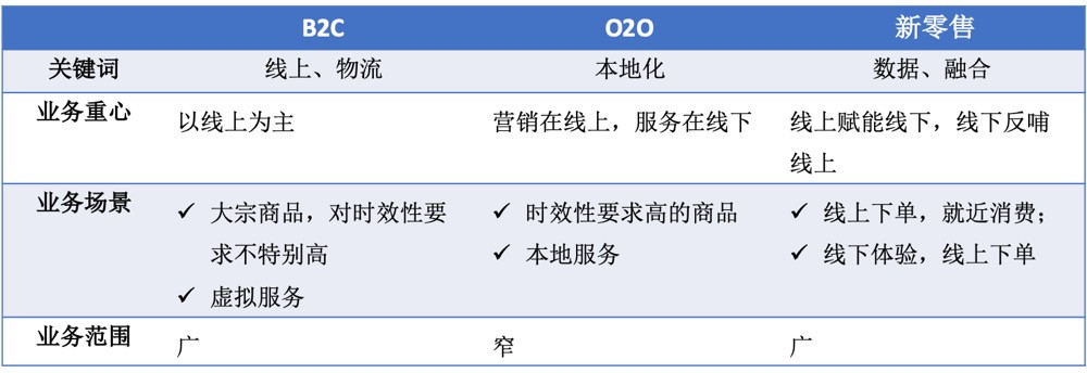 电商o2o和b2c有何区别,新零售o2o模式电商平台