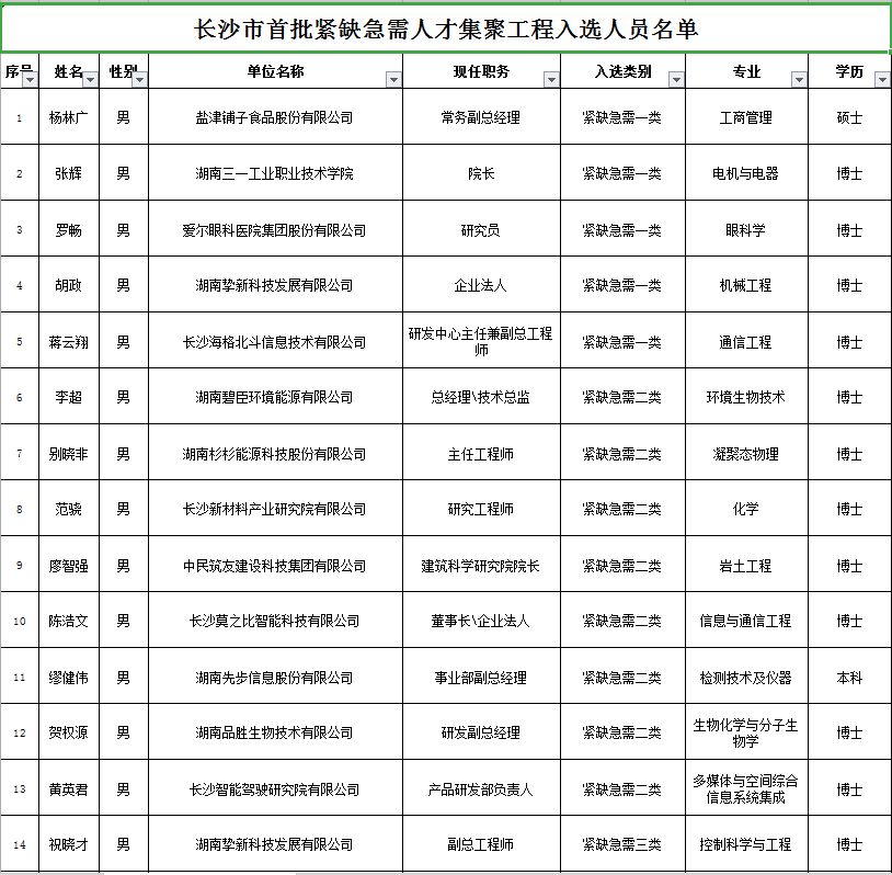 长沙市第五批高精尖人才领跑工程,长沙人才引进成效