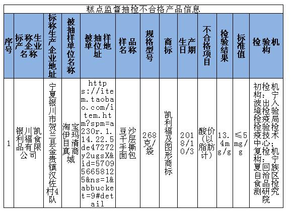 提醒千万别买这17批次食品不合格,注意别买这13批次食品不合格