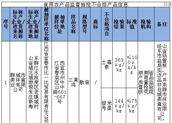 提醒千万别买这17批次食品不合格,注意别买这13批次食品不合格