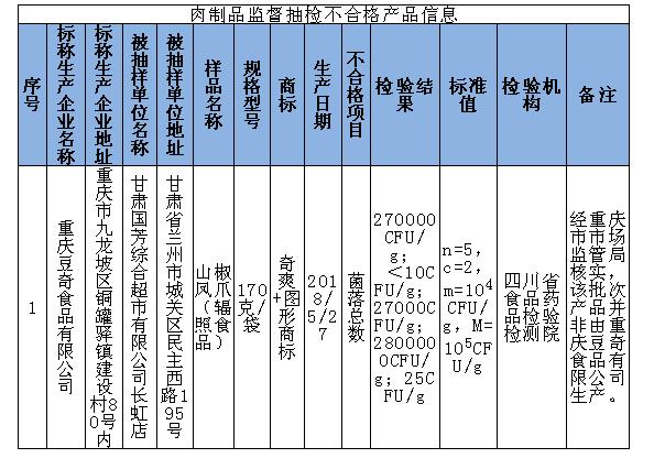 提醒千万别买这17批次食品不合格,注意别买这13批次食品不合格
