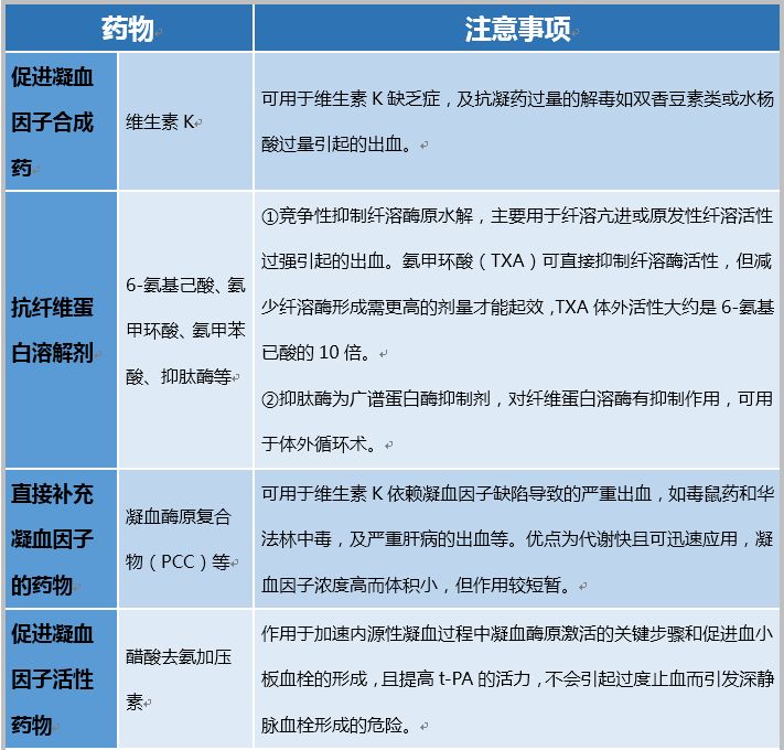 常用止血药物分类与适应症,临床必备药