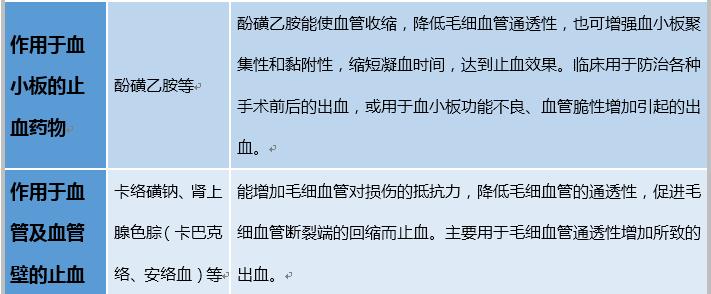 常用止血药物分类与适应症,临床必备药