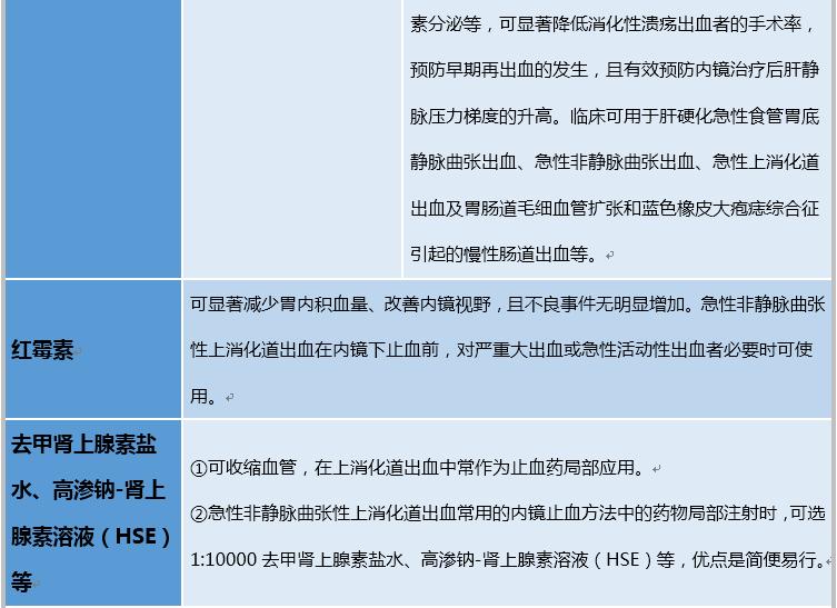 常用止血药物分类与适应症,临床必备药