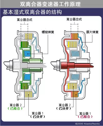 双离合变速器工作原理视频,典型双离合器变速器的工作原理