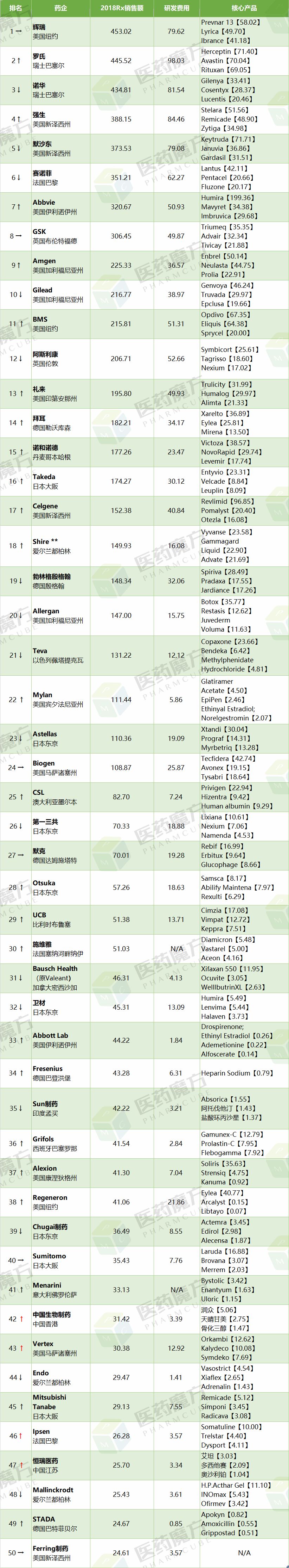 全球制药企业排名100强名单,2023年全球制药企业TOP50榜单