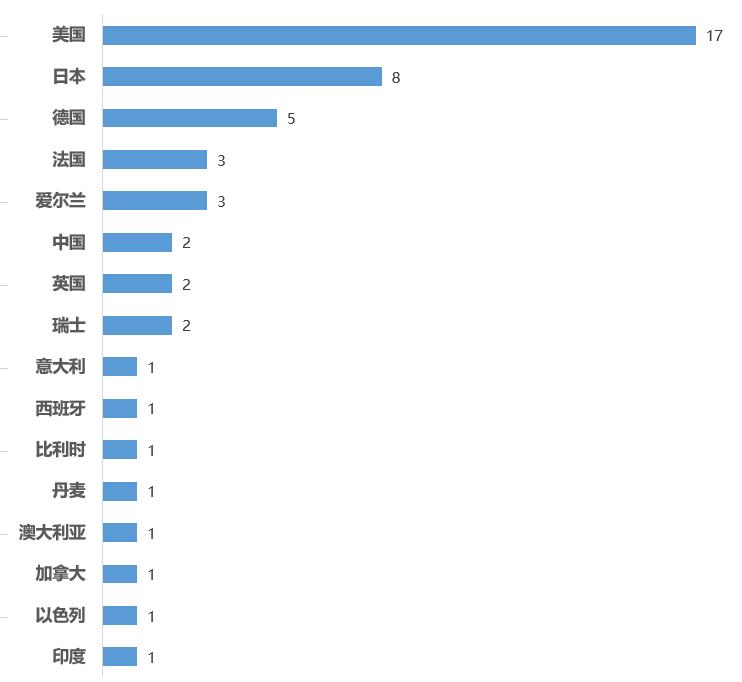 全球制药企业排名100强名单,2023年全球制药企业TOP50榜单