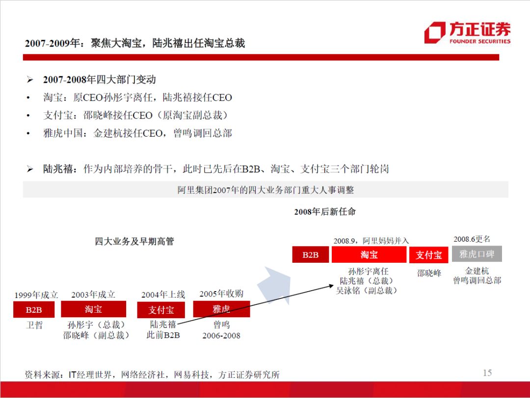 98页PPT，看懂阿里、小米、京东、美团的组织架构和战略变迁