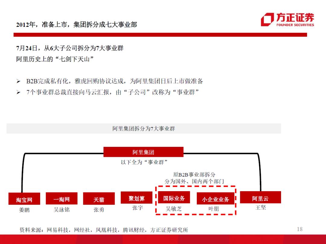 98页PPT，看懂阿里、小米、京东、美团的组织架构和战略变迁