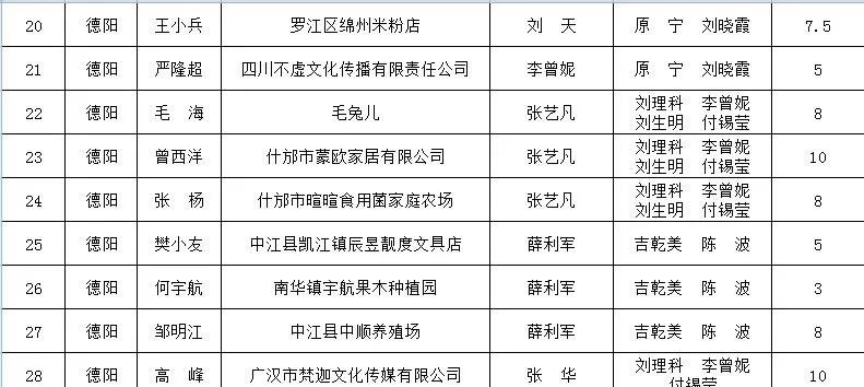 德阳市大学生创业补贴查询,德阳创业贷20万免息条件