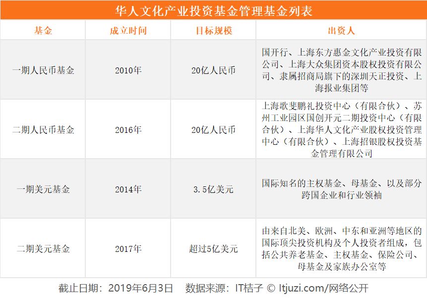 华人文化产业基金版图,华人文化基金回报