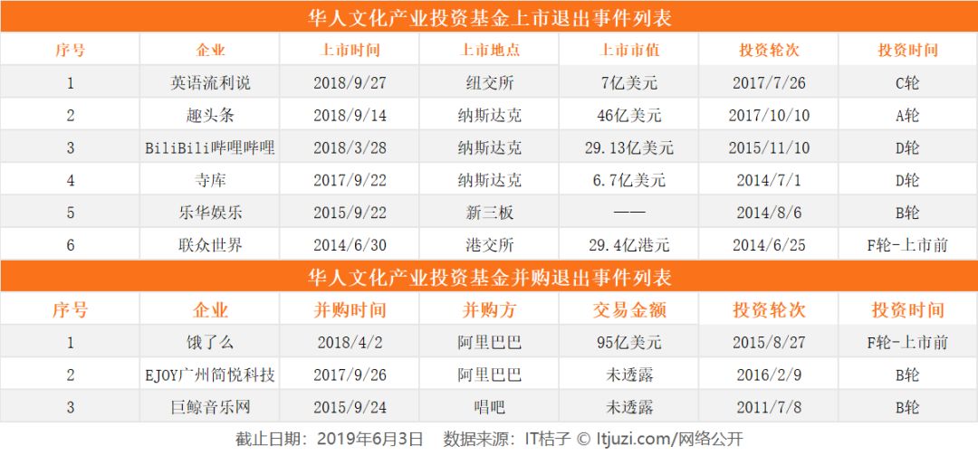 华人文化产业基金版图,华人文化基金回报