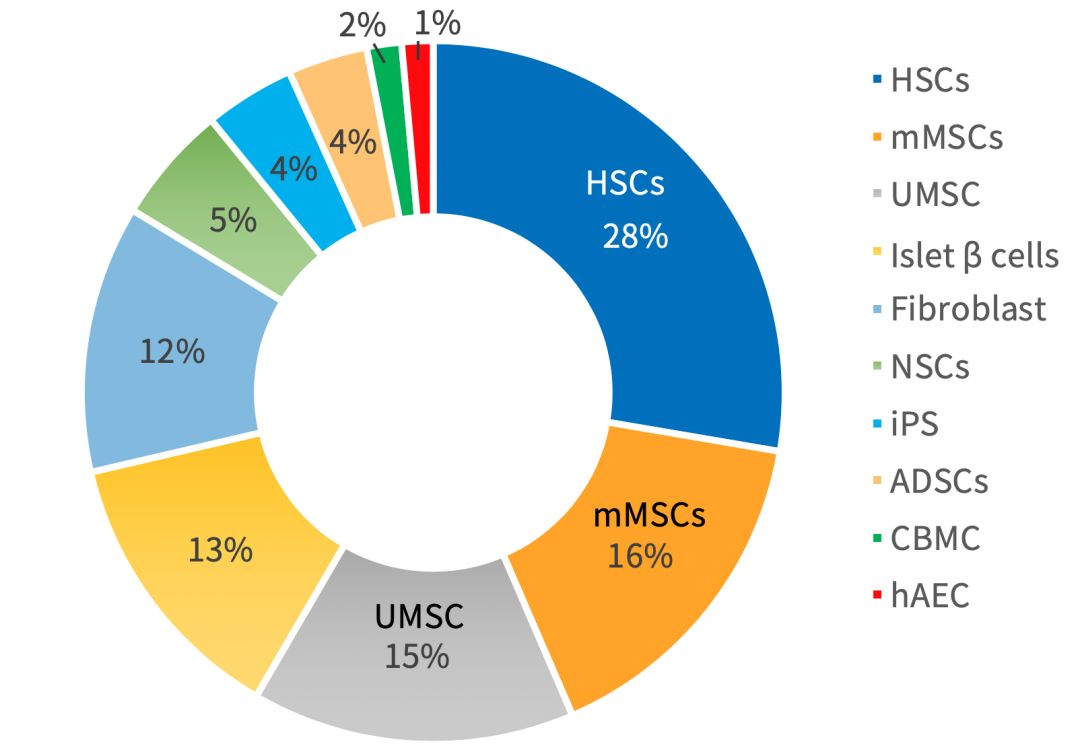 国际干细胞再生医学,国际干细胞攻克精神疾病