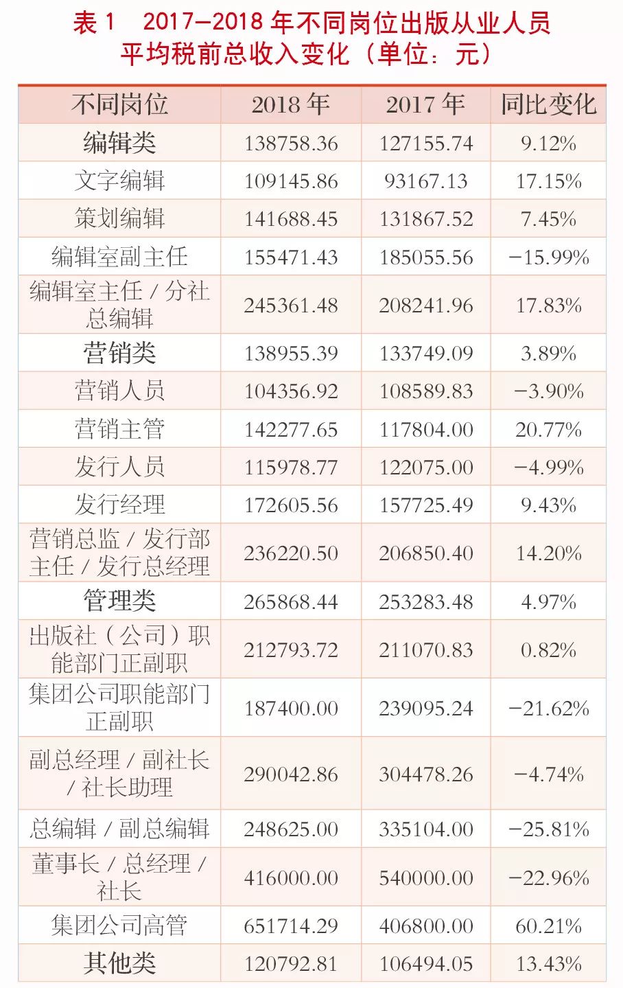 出版业哪个岗位收入最高？编辑和营销到底谁挣得多？