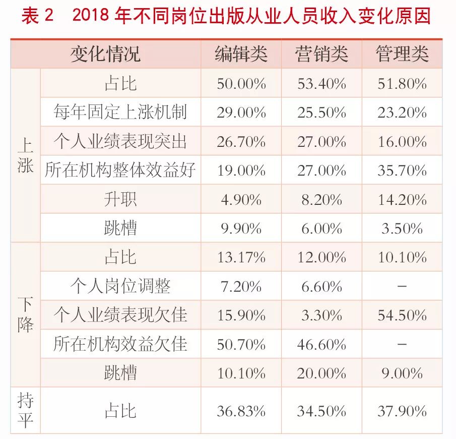 出版业哪个岗位收入最高？编辑和营销到底谁挣得多？