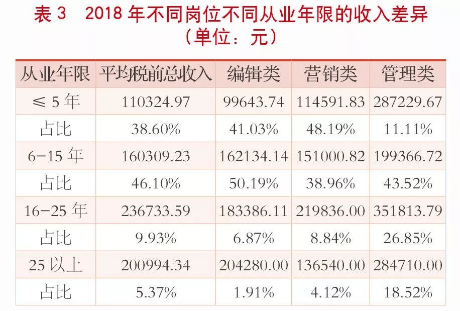出版业哪个岗位收入最高？编辑和营销到底谁挣得多？