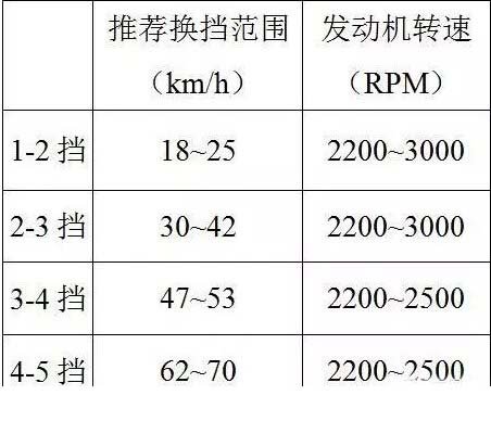手动挡车的档位1-5口诀，手动挡汽车换挡技巧