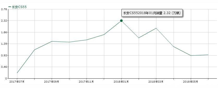 2017款长安cs55用车6年后的感受,长安cs55优点和坏处
