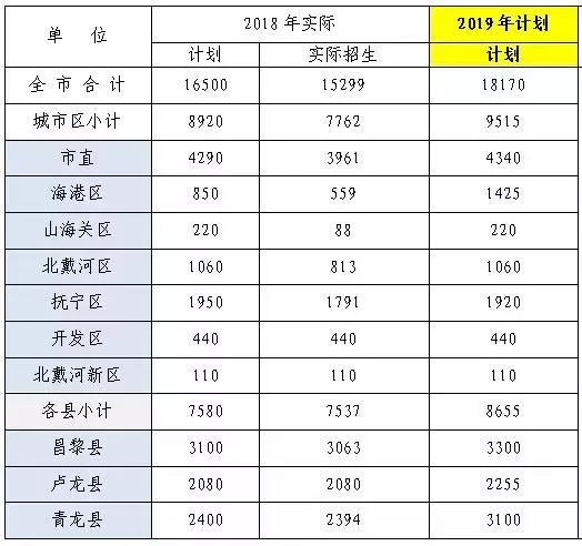 秦皇岛最新招生公告,秦皇岛市高中招生名额公告
