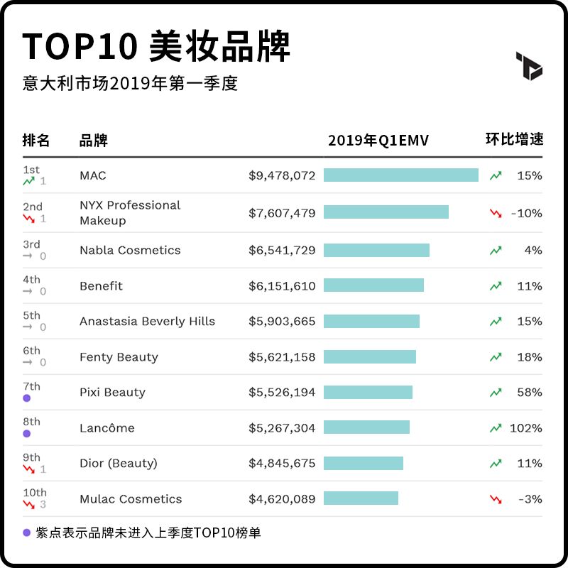 全球美妆品牌价值排行榜,全球美妆品牌价值排行榜前十名