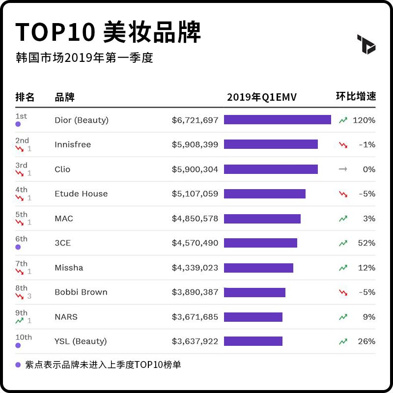 全球美妆品牌价值排行榜,全球美妆品牌价值排行榜前十名