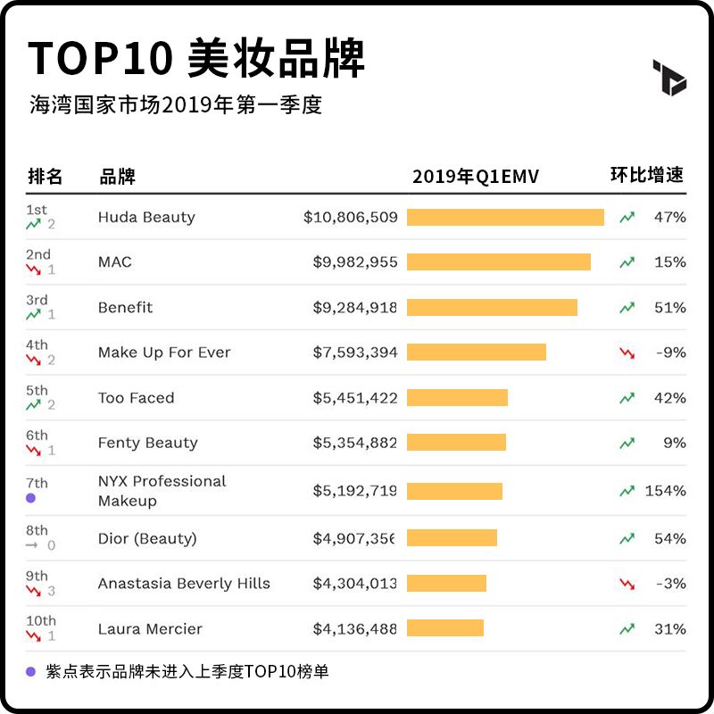 全球美妆品牌价值排行榜,全球美妆品牌价值排行榜前十名
