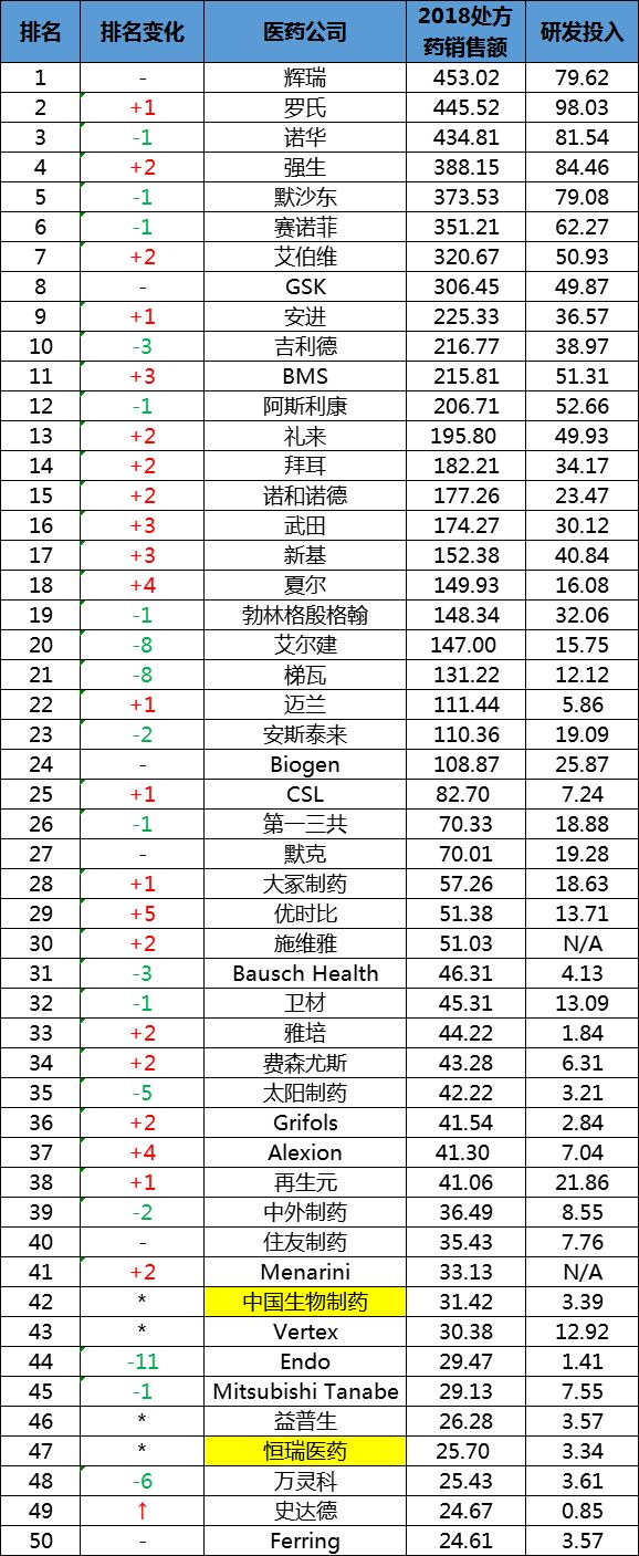 全球知名药企恒瑞医药,全球十大药企进入中国中医药市场