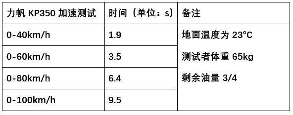 车评：24780元起，表现均衡易上手的双缸街车——KP350
