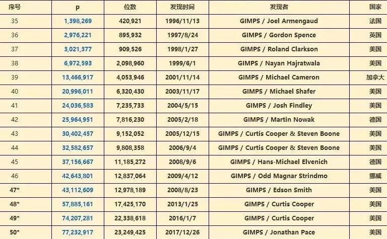 发现新素数,你也可以丨科学史