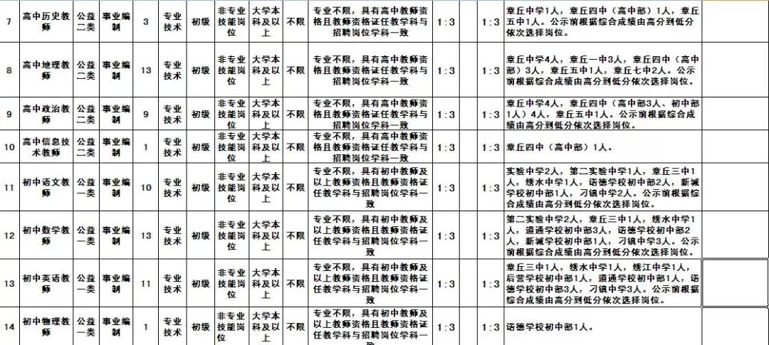 招聘4695人公告不限户籍事业编制,事业编市教育局招聘教师304人