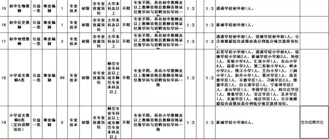招聘4695人公告不限户籍事业编制,事业编市教育局招聘教师304人