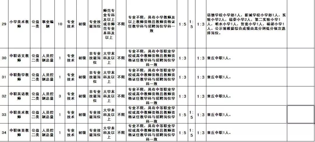 招聘4695人公告不限户籍事业编制,事业编市教育局招聘教师304人